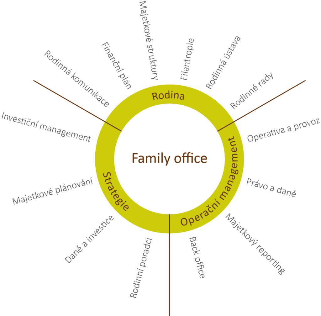 Funkce family office