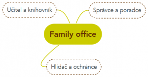 Role family office