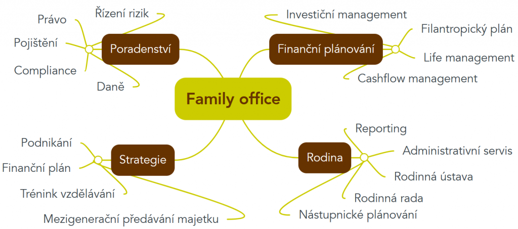 Oblasti služeb family office