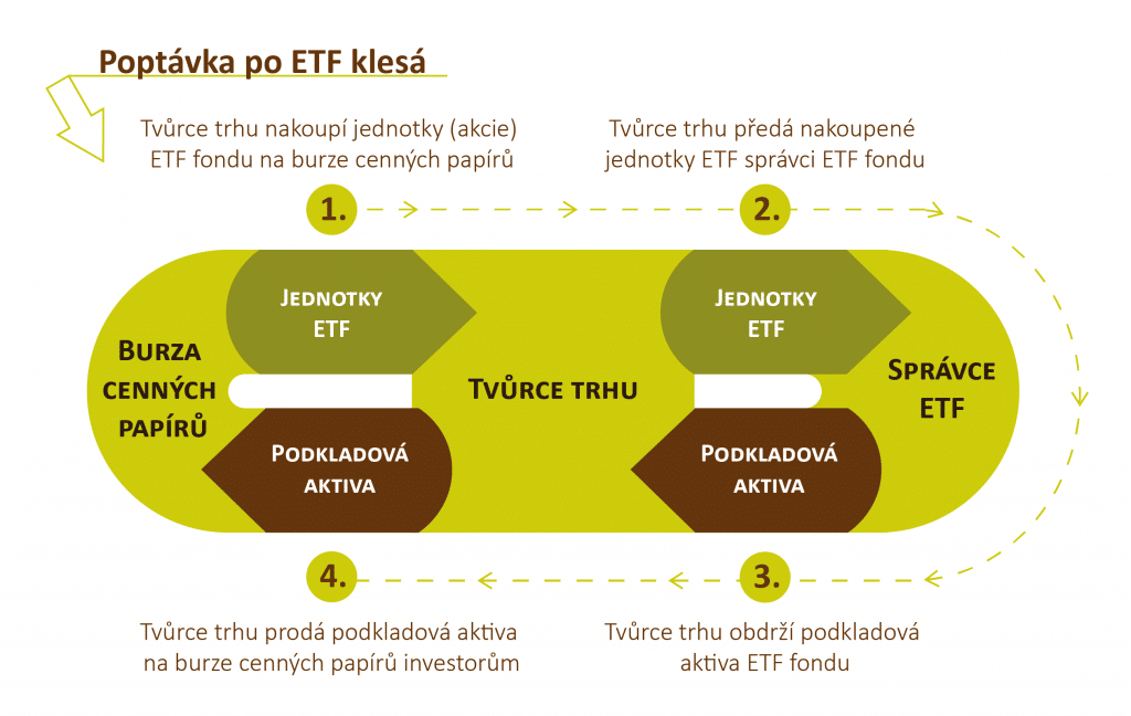 Mechanismus fungování ETF, když poptávka po nich klesá