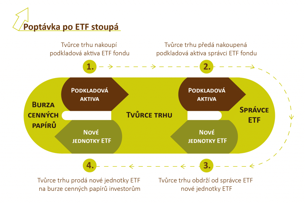 Mechanismus fungování ETF, když poptávka po nich stoupá