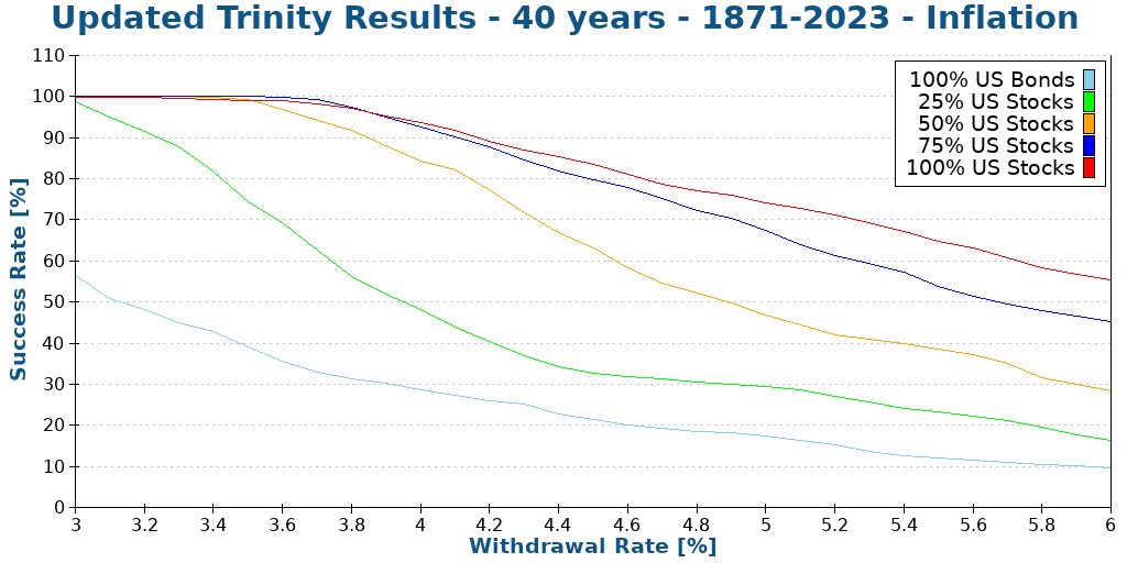 Trinity study