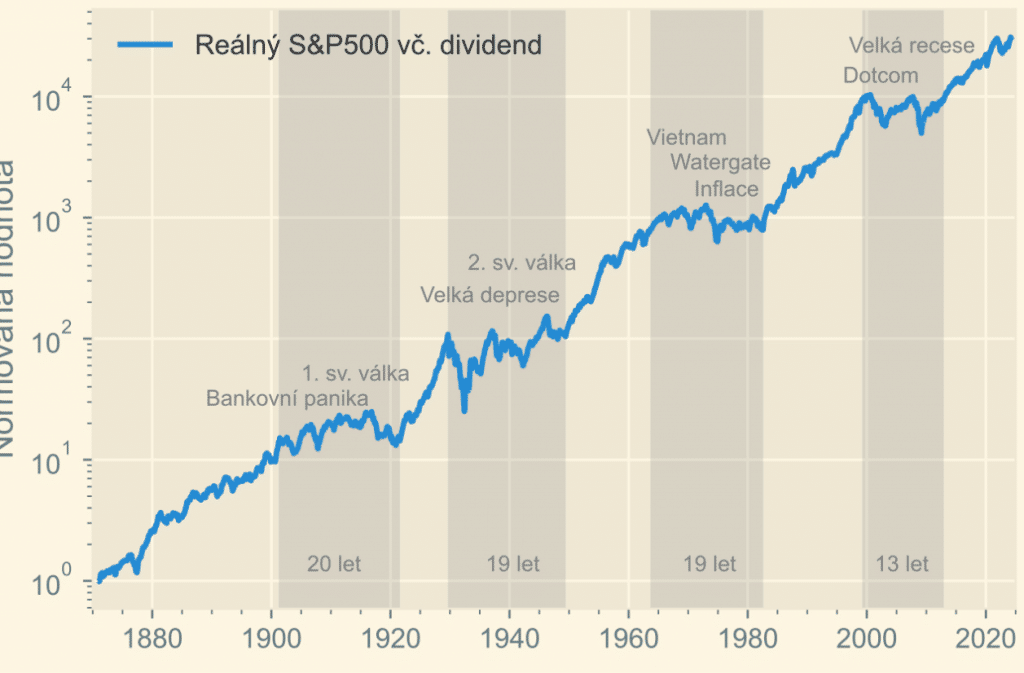 Vývoj hodnoty aggregovaného indexu S&P 500 (R. J. Shiller, Yale Uni) vč. reinvestice dividend a opravený o americkou inflaci.