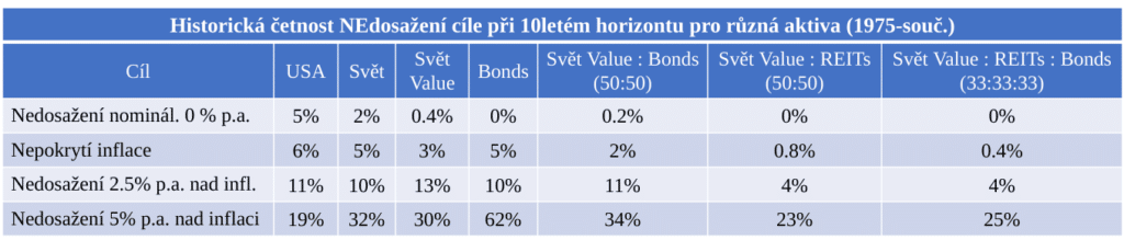 Četnost (pravděpodobnost) historických případů, kdy investor nedokázal dosáhnout daného cíle pro různá investiční aktiva a jejich kombinace při konstantním investičním horizontu 10 let.